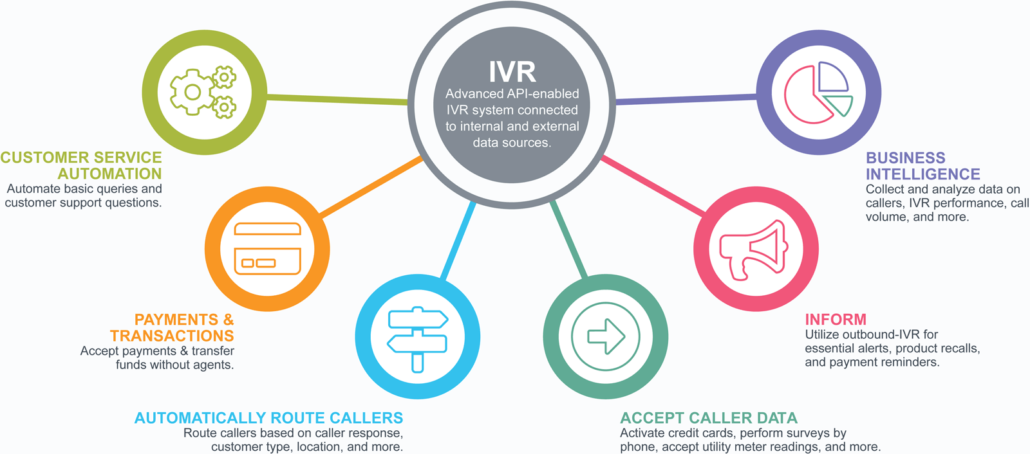 7 Ways of Transforming IVR into a Customer-Friendly Tool